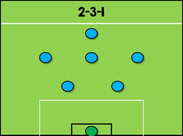 Tìm Hiểu Về Sơ Đồ 2-3-1 Và Cách Áp Dụng Sơ Đồ Này
