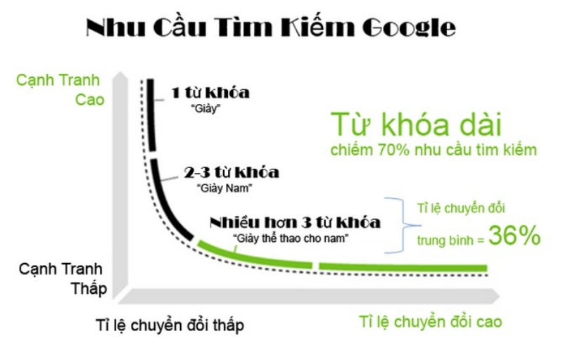 SEO từ khóa dài và những điều cần biết - Inbound Marketing Agency